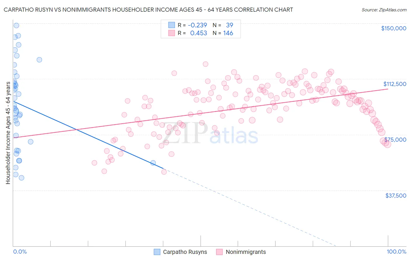 Carpatho Rusyn vs Nonimmigrants Householder Income Ages 45 - 64 years