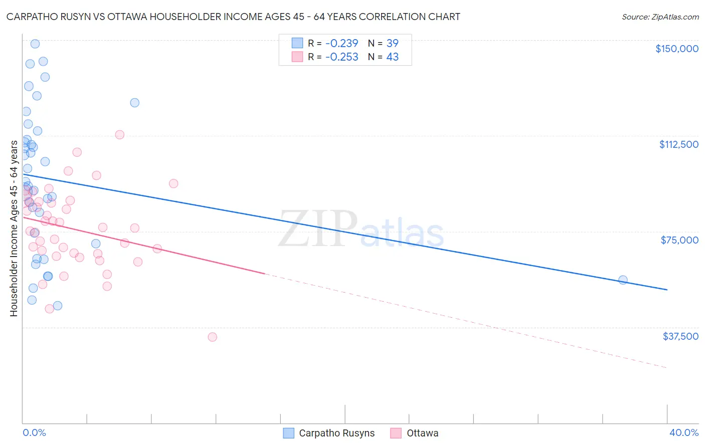 Carpatho Rusyn vs Ottawa Householder Income Ages 45 - 64 years