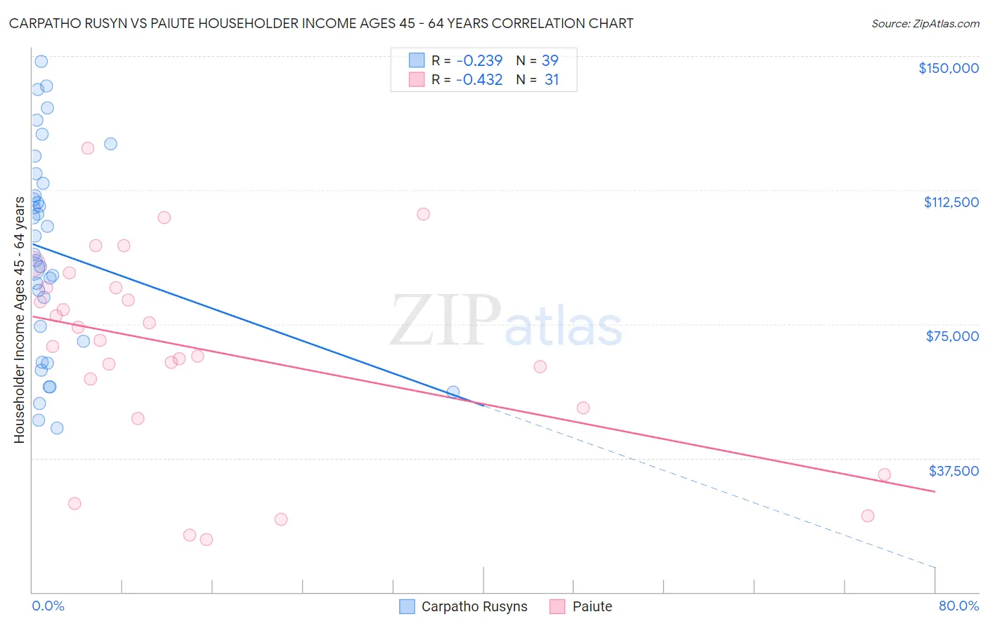 Carpatho Rusyn vs Paiute Householder Income Ages 45 - 64 years