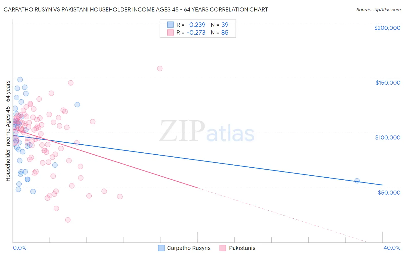 Carpatho Rusyn vs Pakistani Householder Income Ages 45 - 64 years