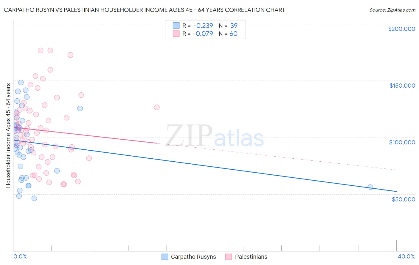 Carpatho Rusyn vs Palestinian Householder Income Ages 45 - 64 years