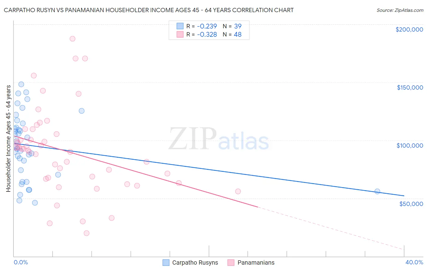 Carpatho Rusyn vs Panamanian Householder Income Ages 45 - 64 years