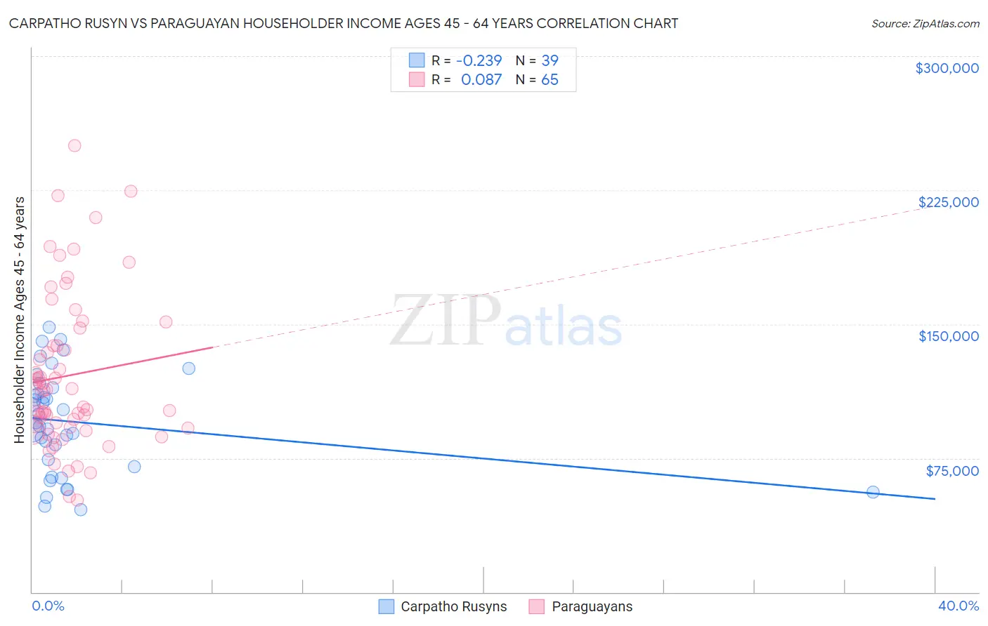 Carpatho Rusyn vs Paraguayan Householder Income Ages 45 - 64 years