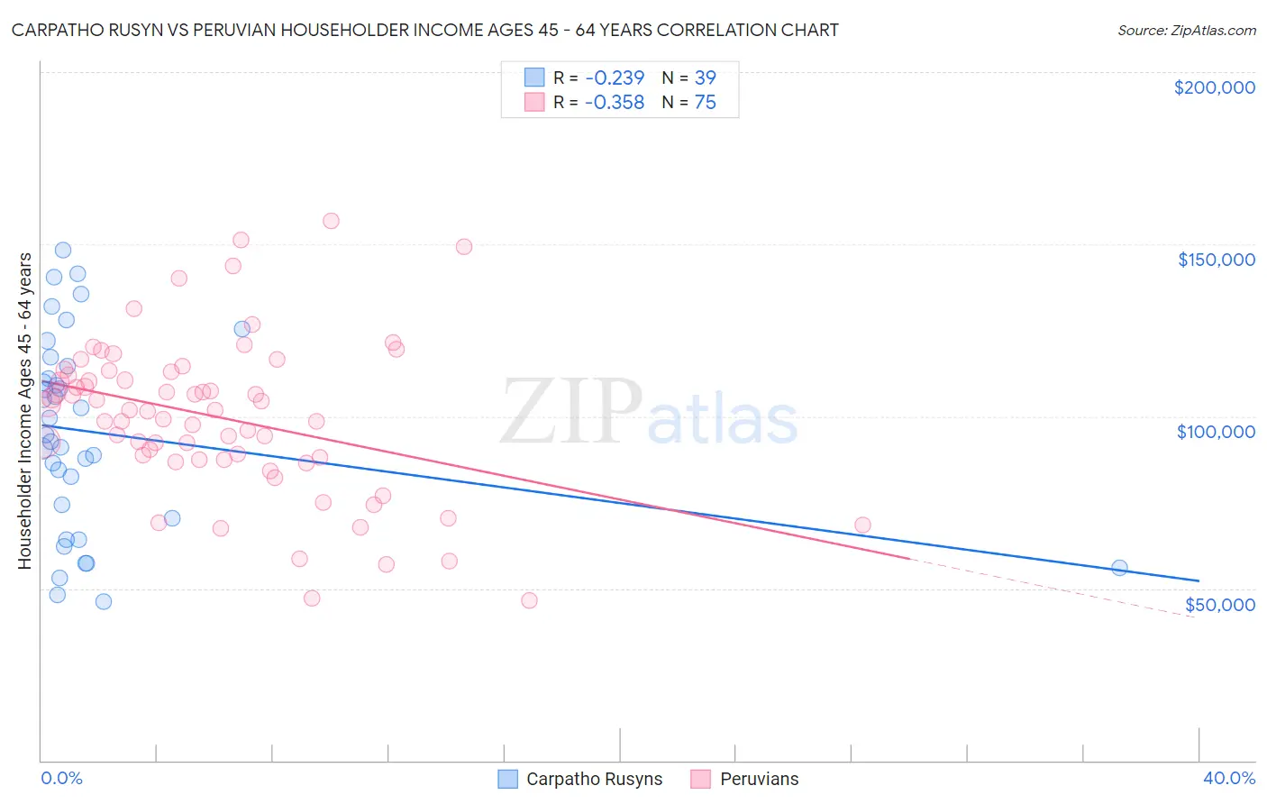 Carpatho Rusyn vs Peruvian Householder Income Ages 45 - 64 years