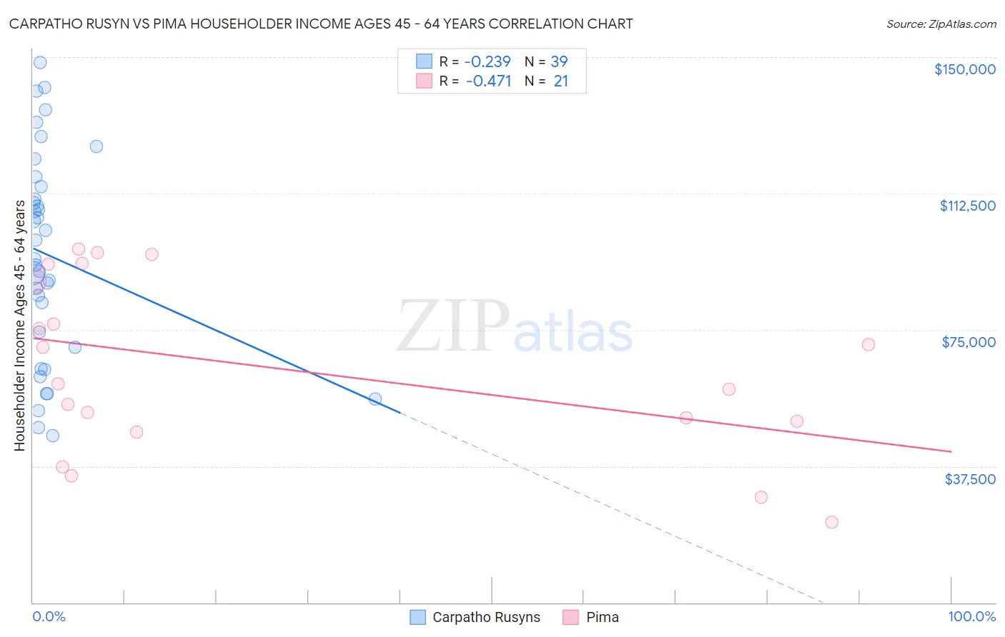 Carpatho Rusyn vs Pima Householder Income Ages 45 - 64 years