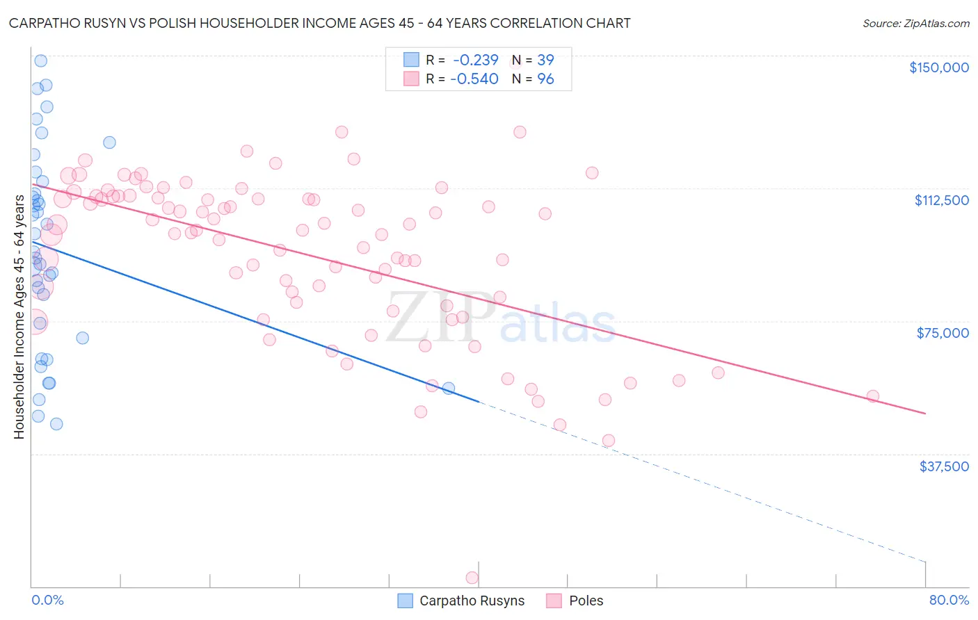 Carpatho Rusyn vs Polish Householder Income Ages 45 - 64 years