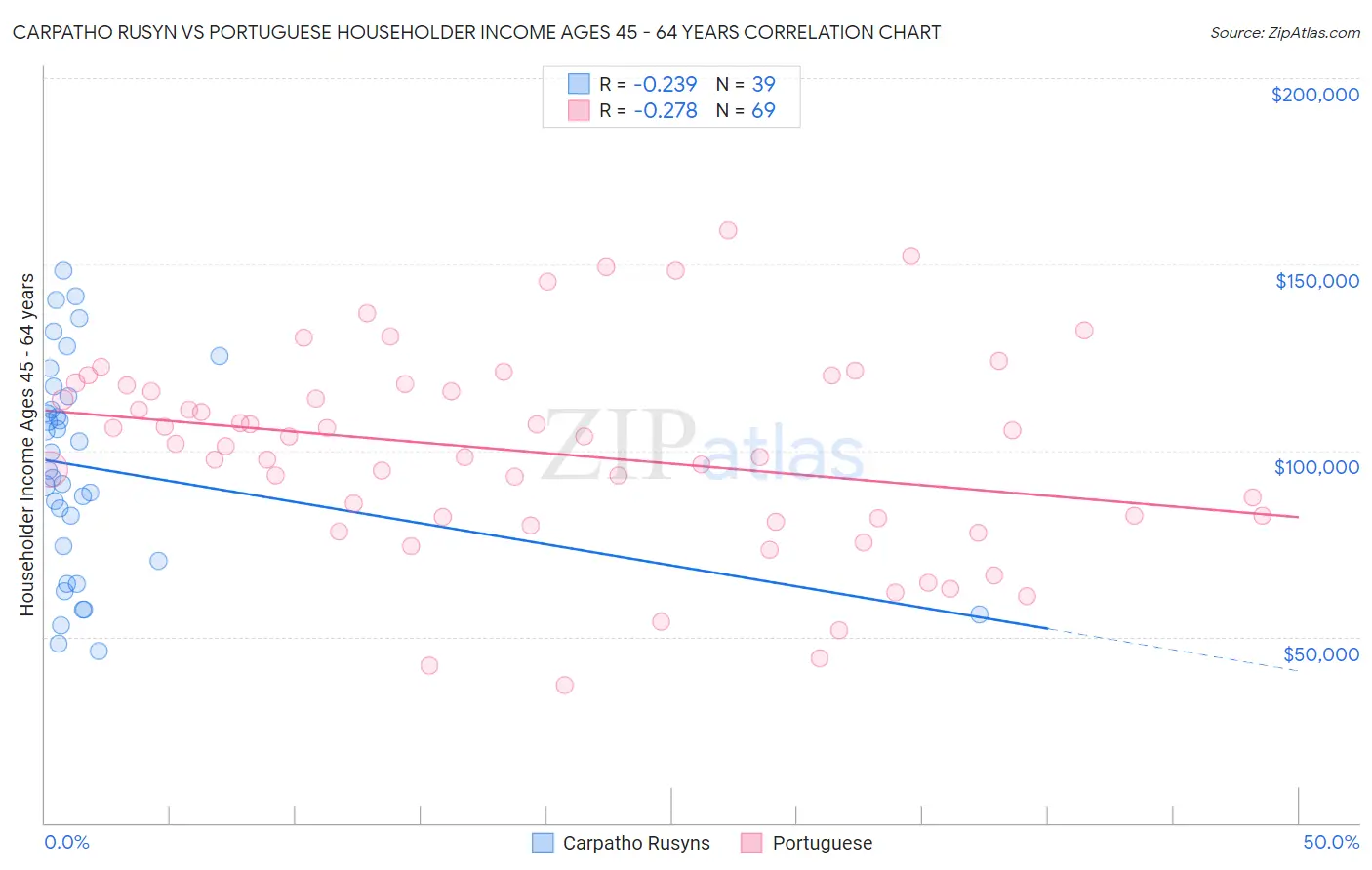 Carpatho Rusyn vs Portuguese Householder Income Ages 45 - 64 years