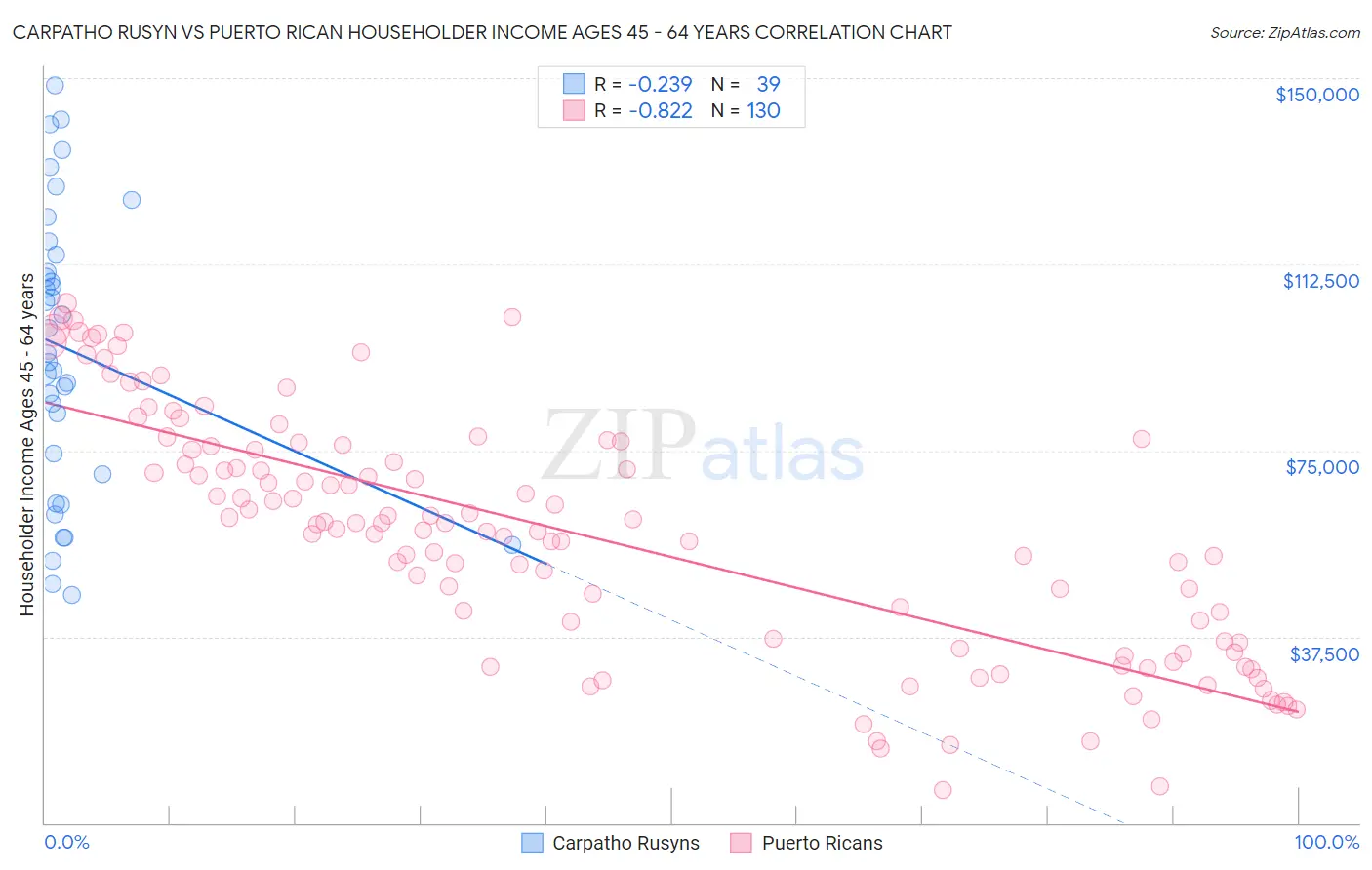 Carpatho Rusyn vs Puerto Rican Householder Income Ages 45 - 64 years