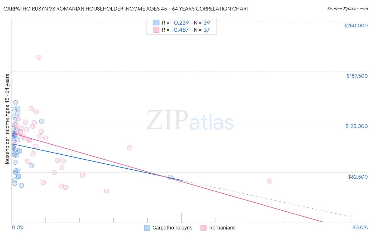 Carpatho Rusyn vs Romanian Householder Income Ages 45 - 64 years