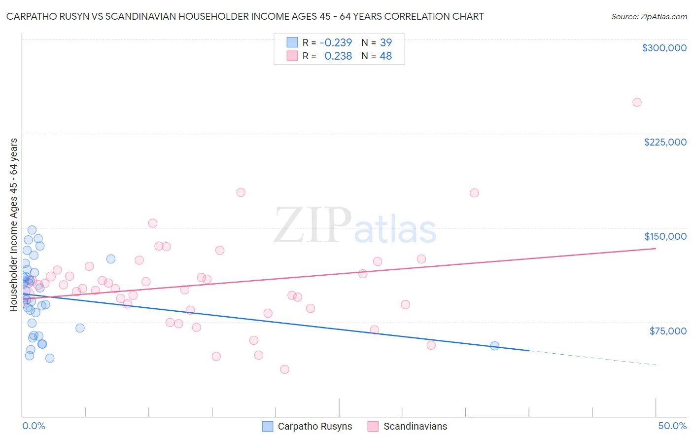 Carpatho Rusyn vs Scandinavian Householder Income Ages 45 - 64 years