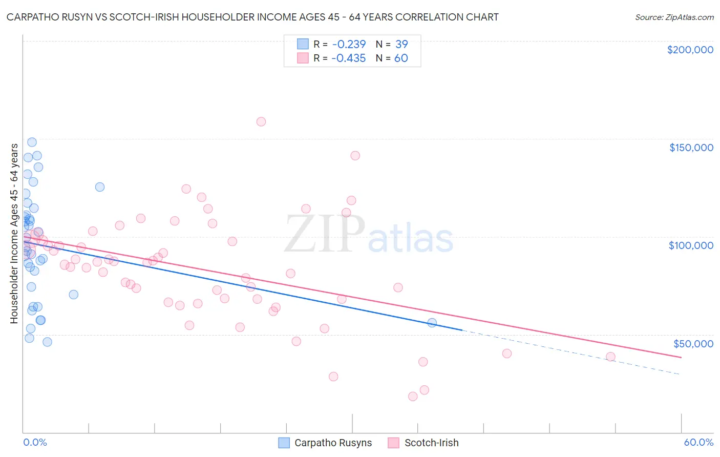 Carpatho Rusyn vs Scotch-Irish Householder Income Ages 45 - 64 years