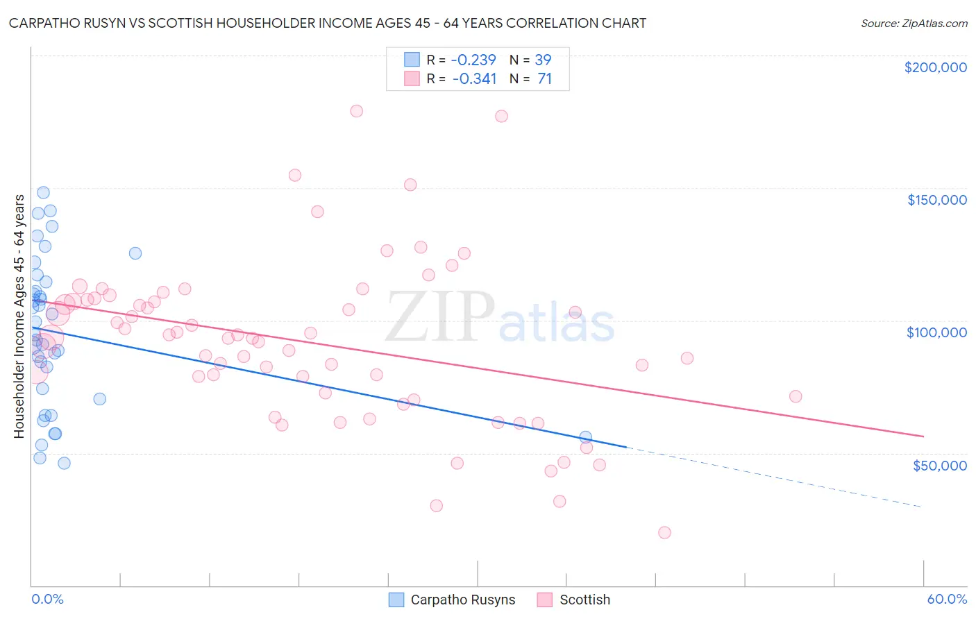 Carpatho Rusyn vs Scottish Householder Income Ages 45 - 64 years