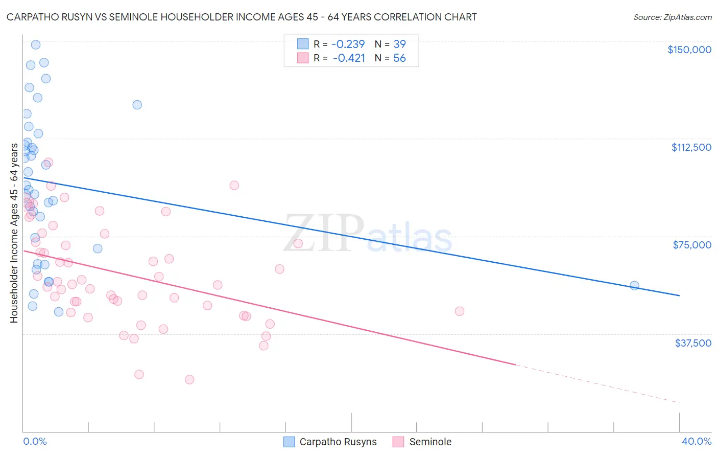 Carpatho Rusyn vs Seminole Householder Income Ages 45 - 64 years