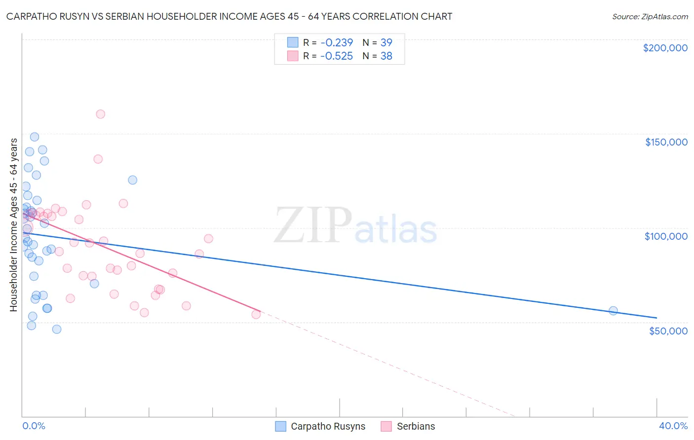 Carpatho Rusyn vs Serbian Householder Income Ages 45 - 64 years