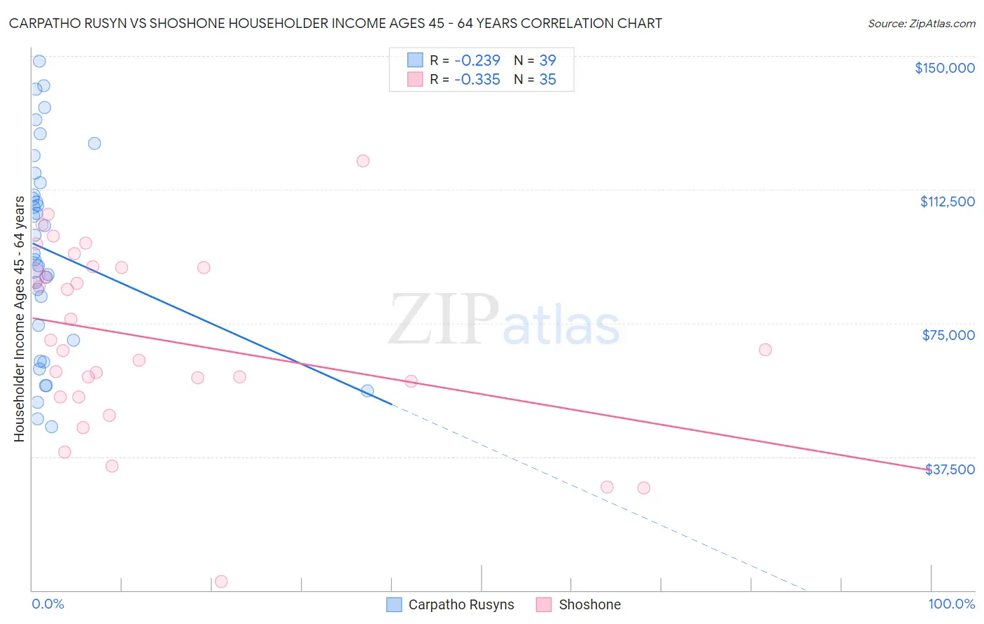 Carpatho Rusyn vs Shoshone Householder Income Ages 45 - 64 years