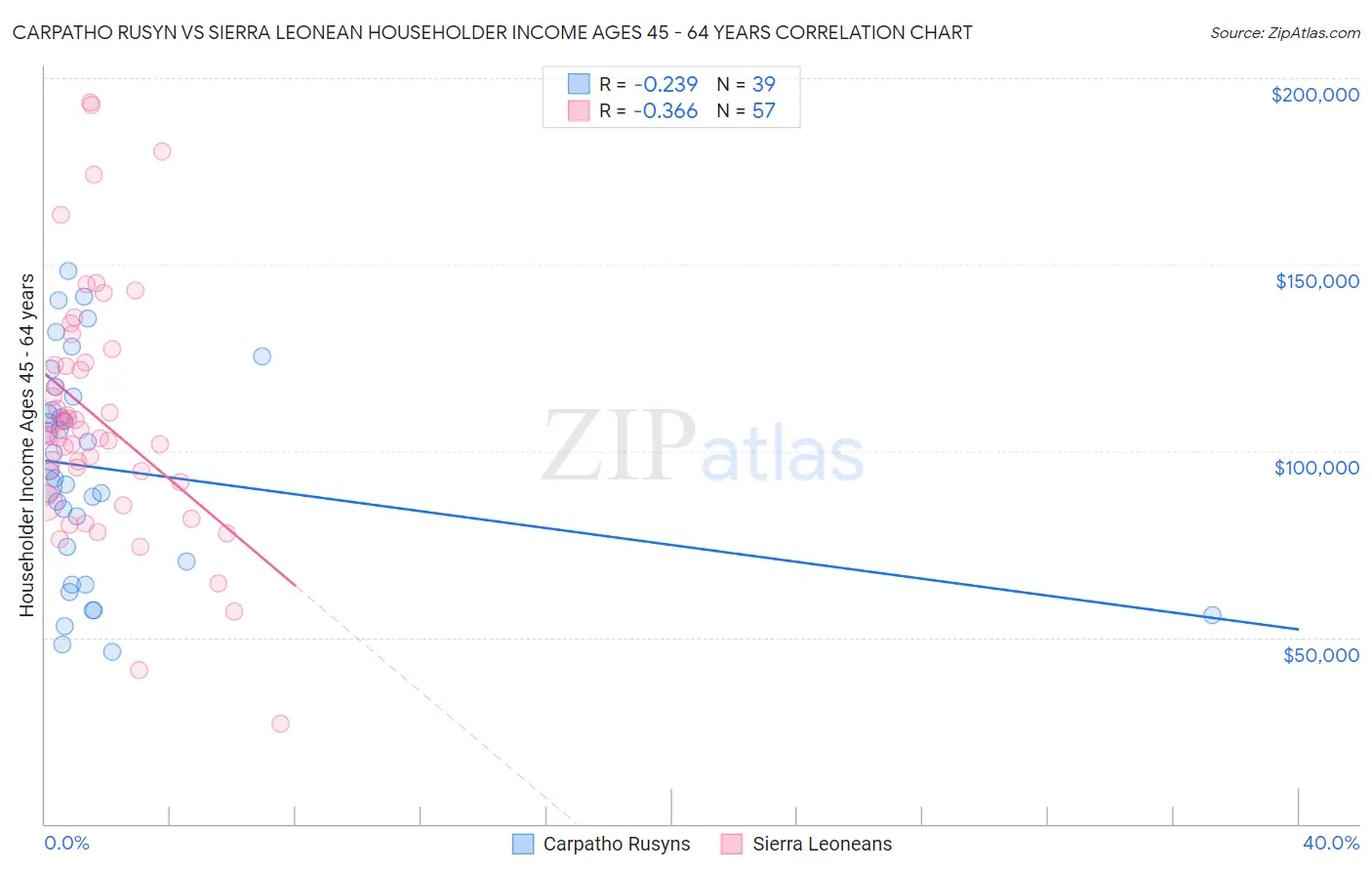 Carpatho Rusyn vs Sierra Leonean Householder Income Ages 45 - 64 years