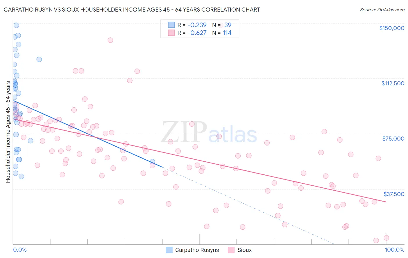 Carpatho Rusyn vs Sioux Householder Income Ages 45 - 64 years