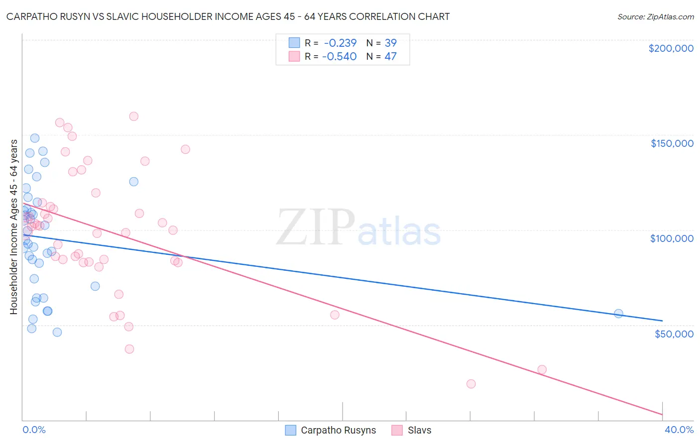 Carpatho Rusyn vs Slavic Householder Income Ages 45 - 64 years