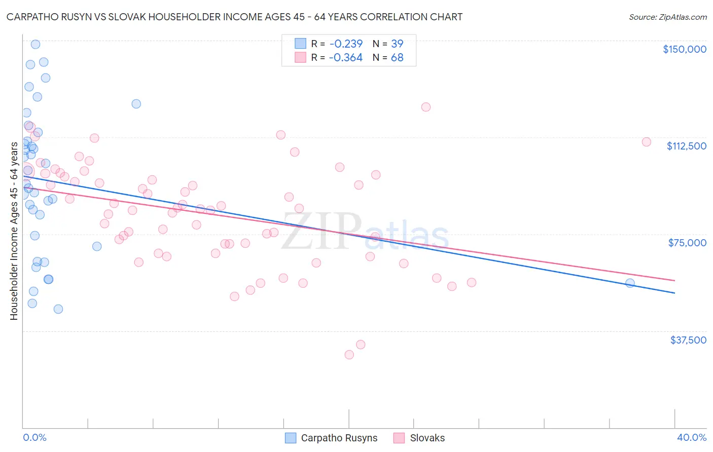 Carpatho Rusyn vs Slovak Householder Income Ages 45 - 64 years