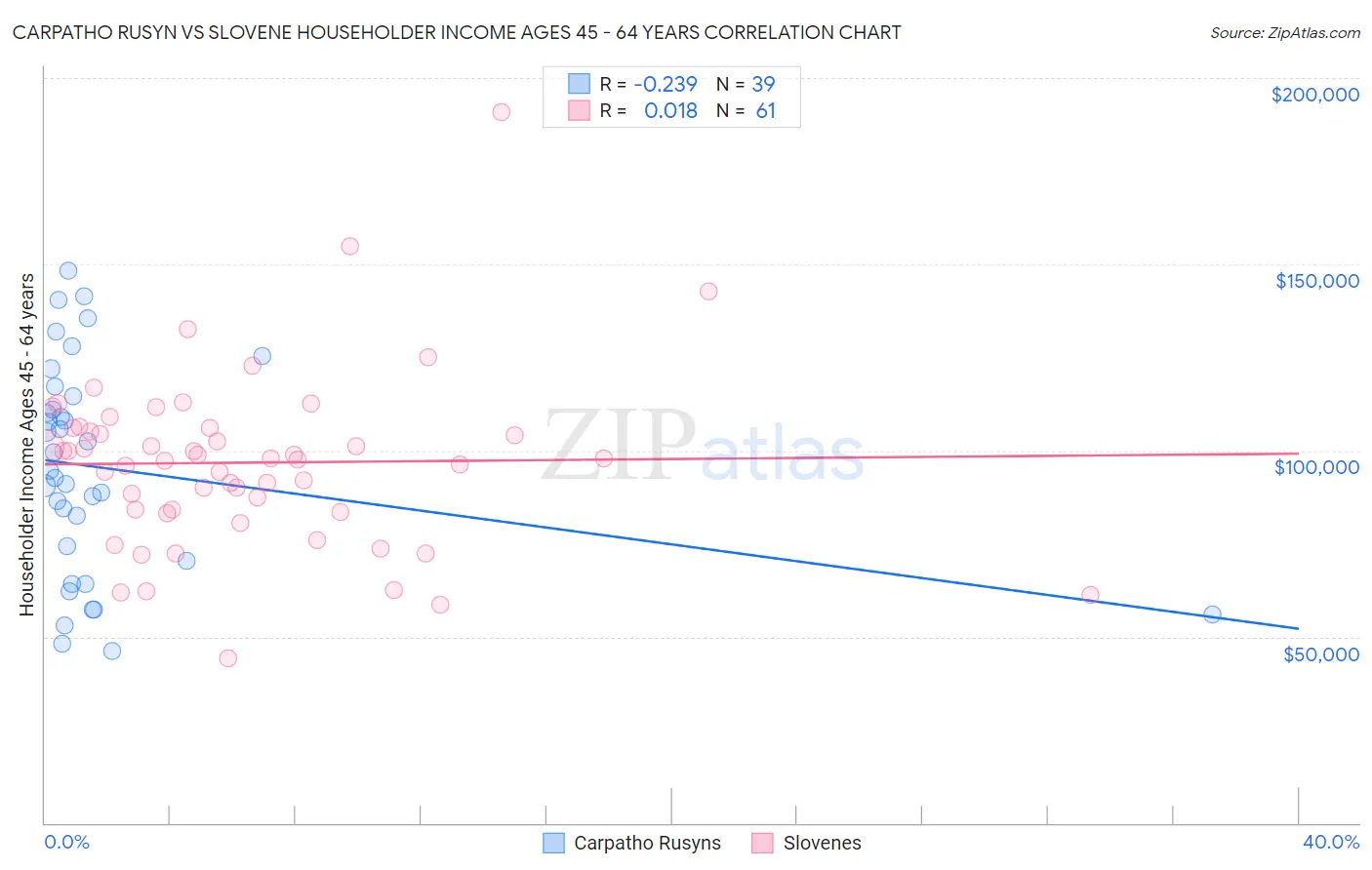 Carpatho Rusyn vs Slovene Householder Income Ages 45 - 64 years