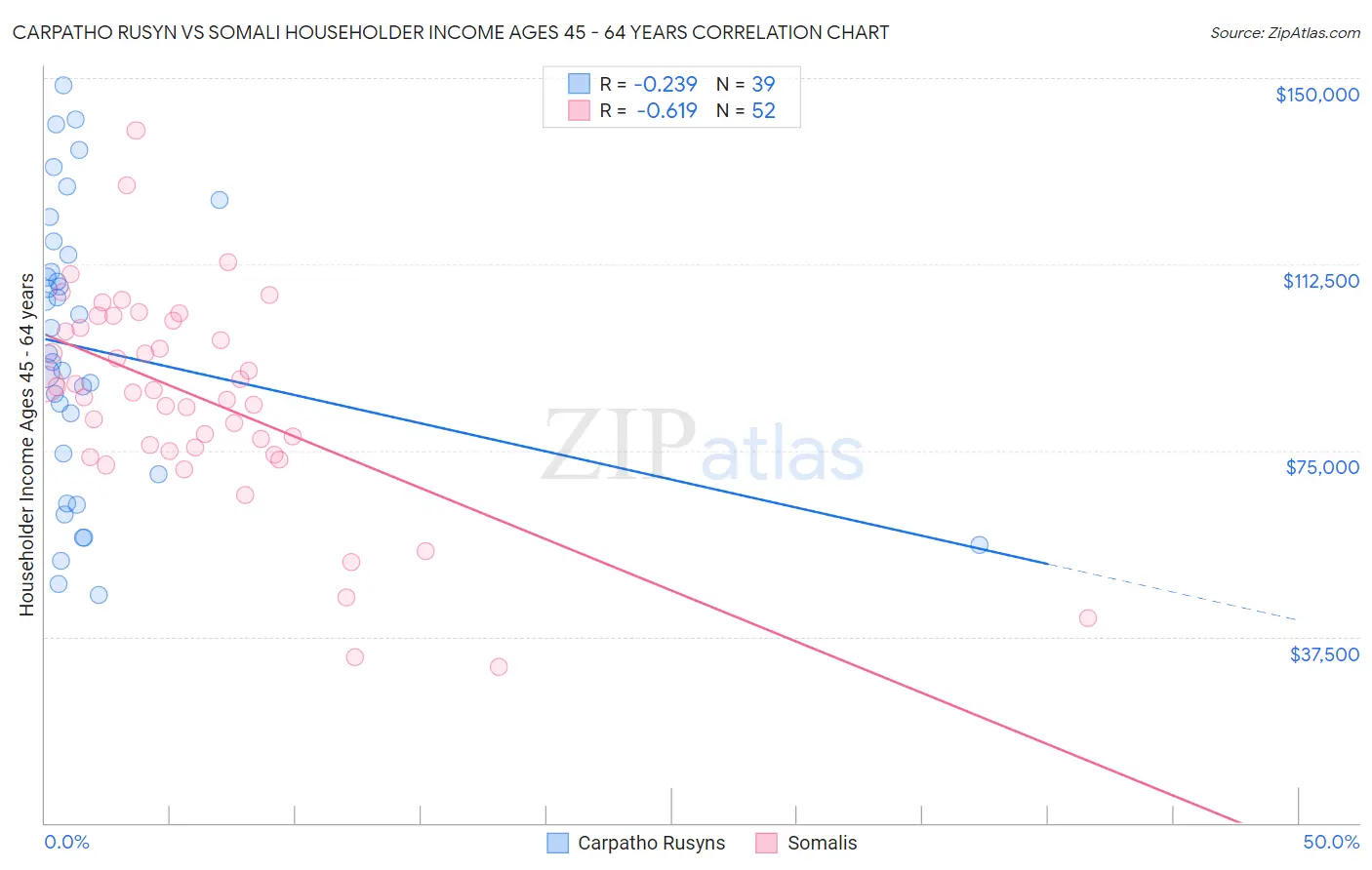 Carpatho Rusyn vs Somali Householder Income Ages 45 - 64 years