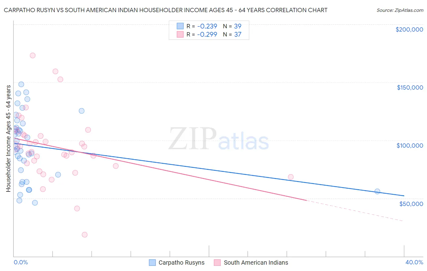 Carpatho Rusyn vs South American Indian Householder Income Ages 45 - 64 years