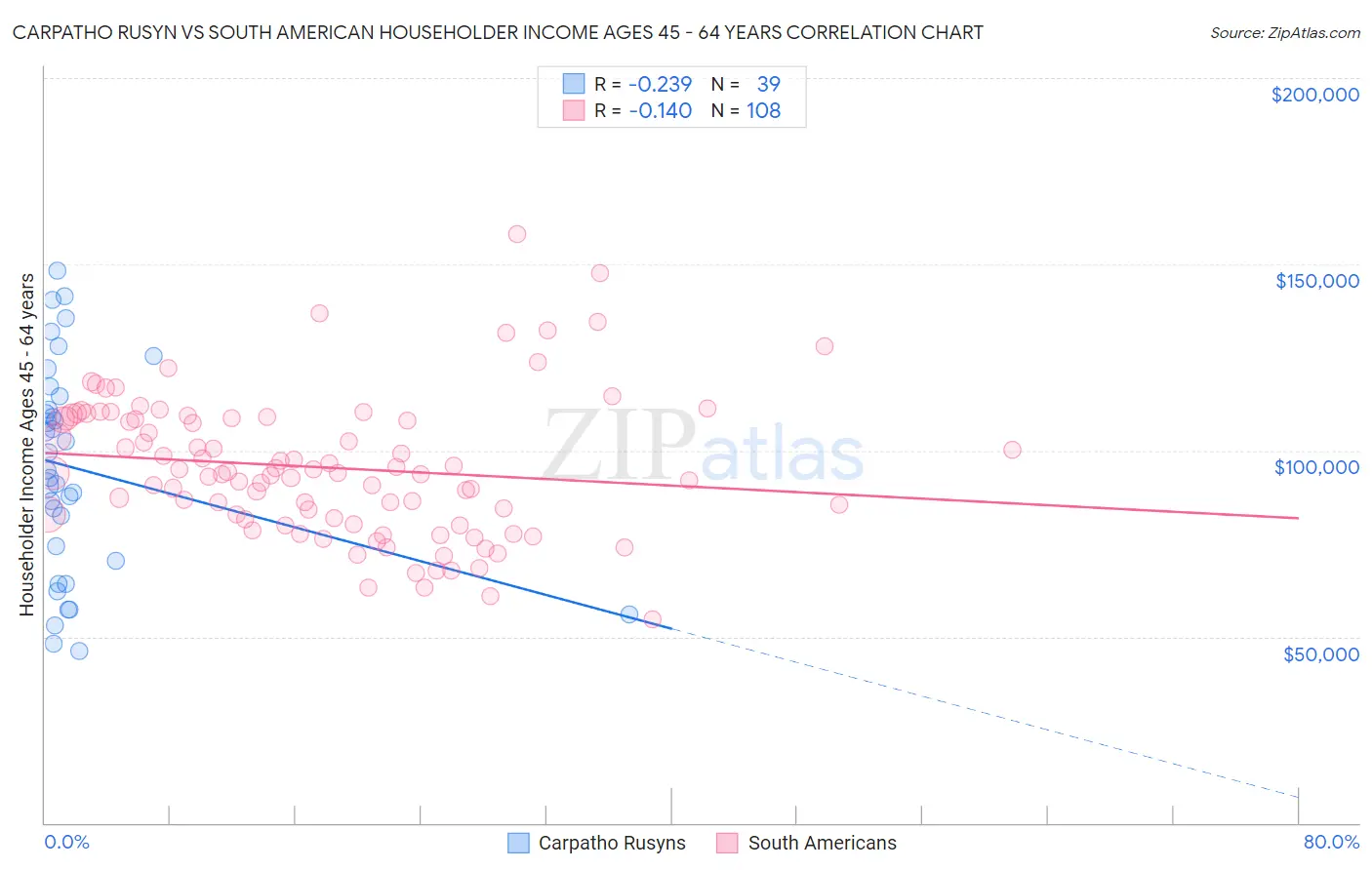 Carpatho Rusyn vs South American Householder Income Ages 45 - 64 years