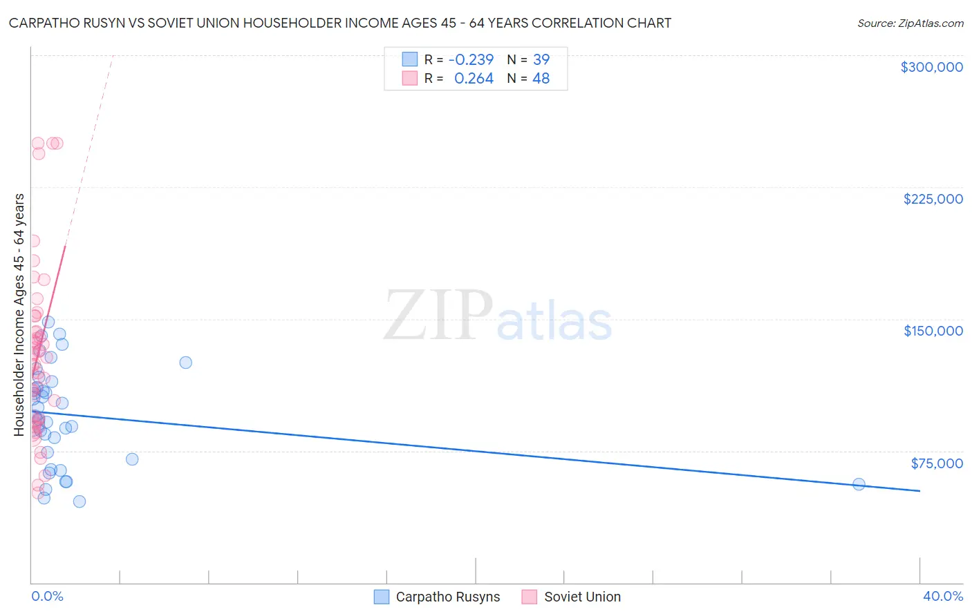 Carpatho Rusyn vs Soviet Union Householder Income Ages 45 - 64 years