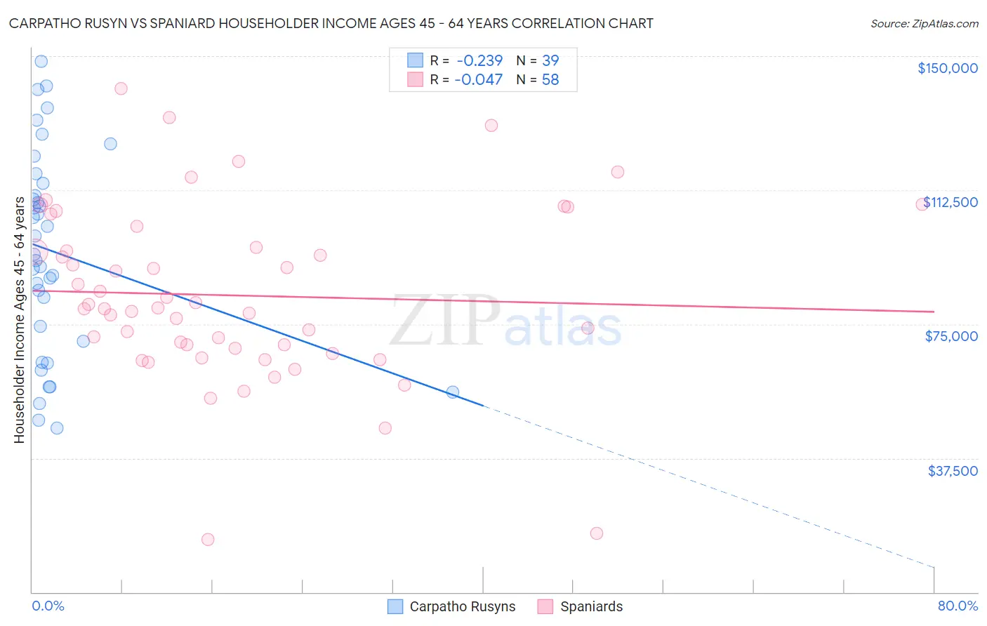 Carpatho Rusyn vs Spaniard Householder Income Ages 45 - 64 years