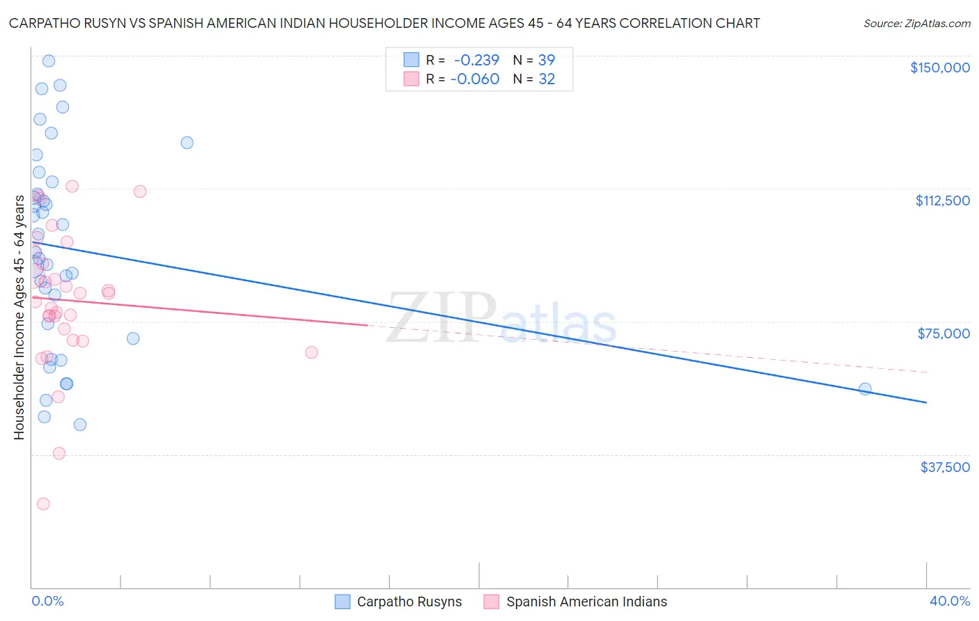 Carpatho Rusyn vs Spanish American Indian Householder Income Ages 45 - 64 years