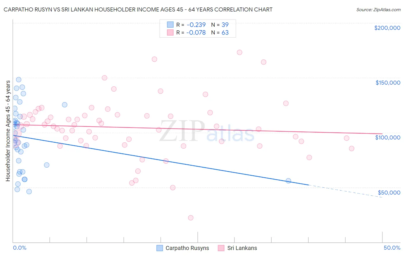 Carpatho Rusyn vs Sri Lankan Householder Income Ages 45 - 64 years