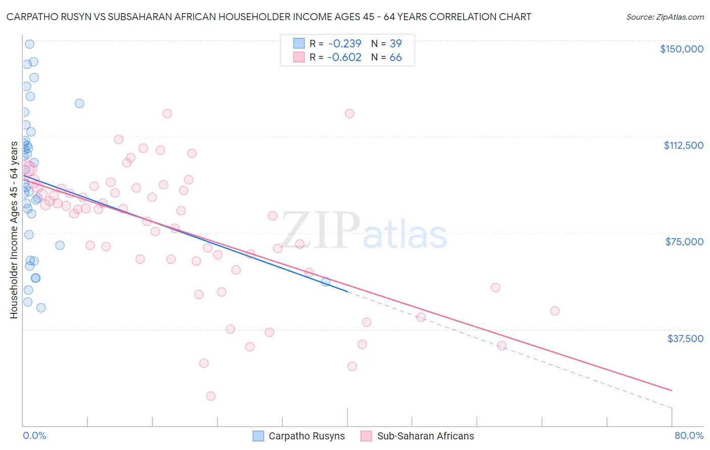 Carpatho Rusyn vs Subsaharan African Householder Income Ages 45 - 64 years