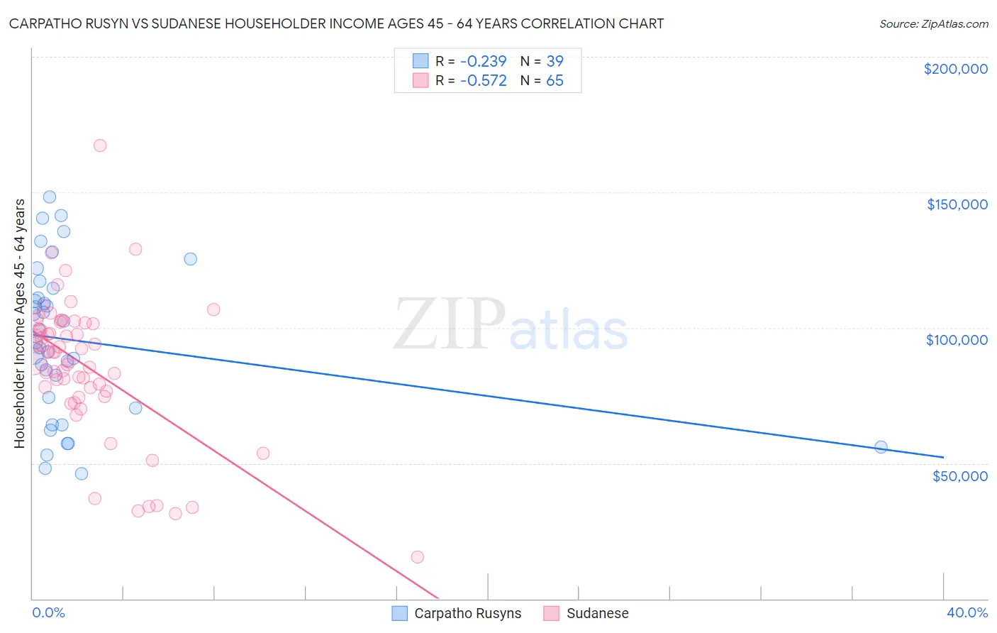 Carpatho Rusyn vs Sudanese Householder Income Ages 45 - 64 years