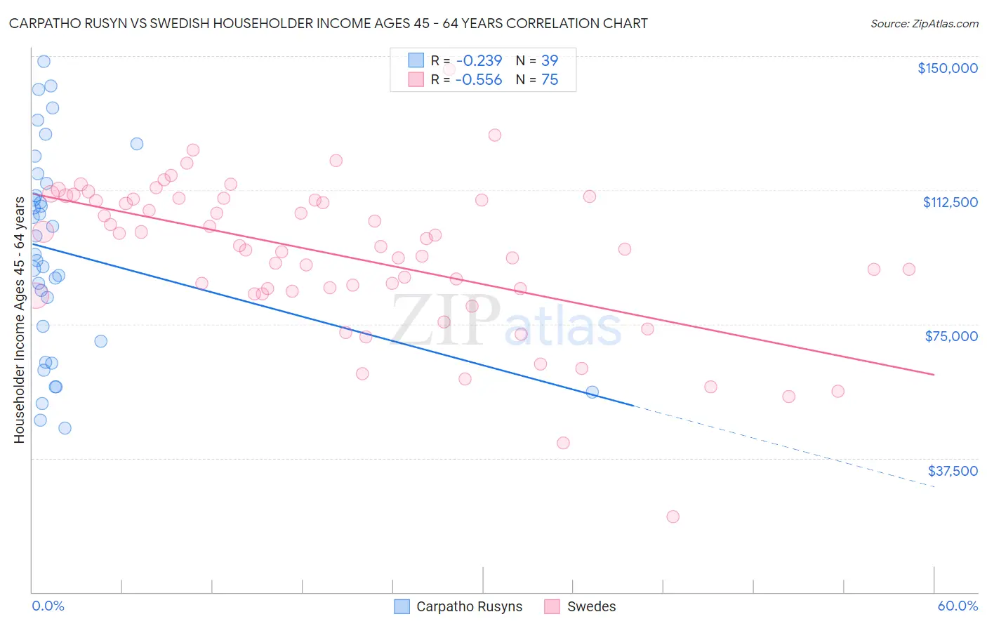 Carpatho Rusyn vs Swedish Householder Income Ages 45 - 64 years