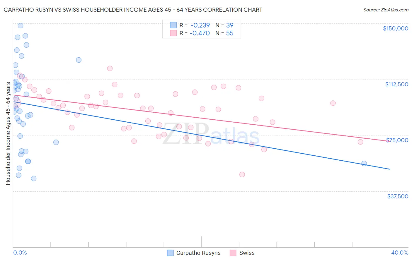 Carpatho Rusyn vs Swiss Householder Income Ages 45 - 64 years