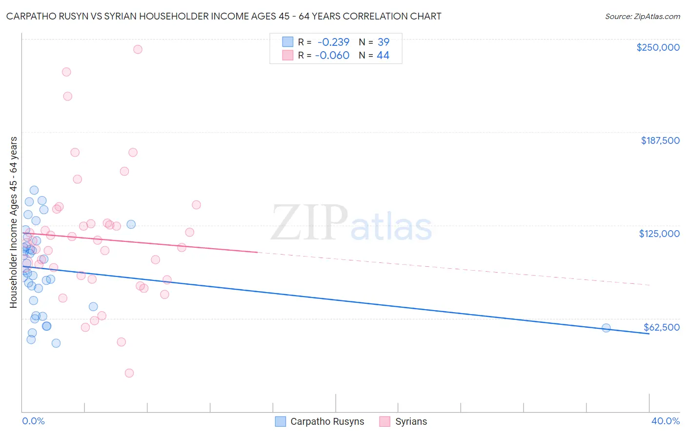 Carpatho Rusyn vs Syrian Householder Income Ages 45 - 64 years