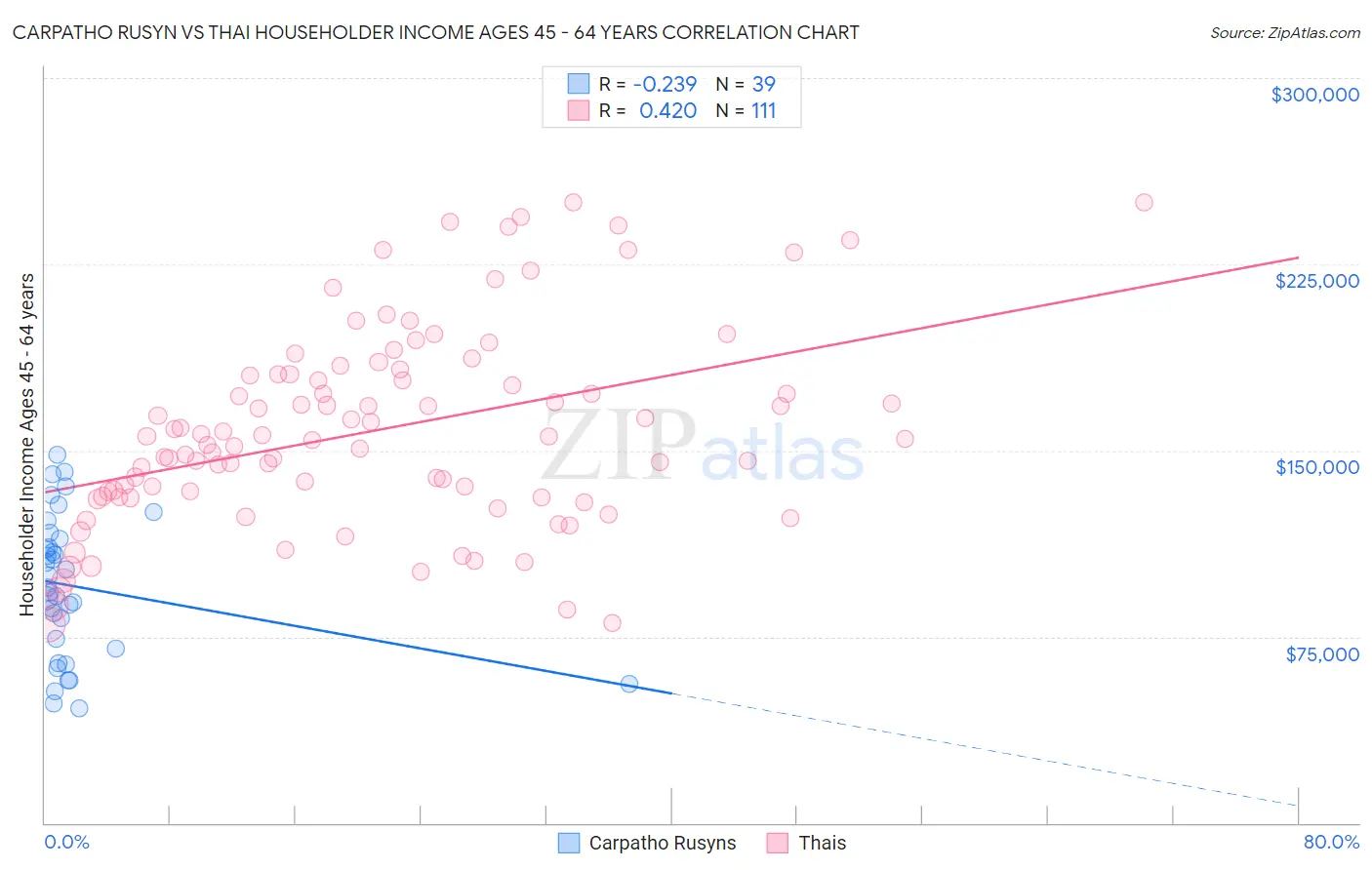 Carpatho Rusyn vs Thai Householder Income Ages 45 - 64 years