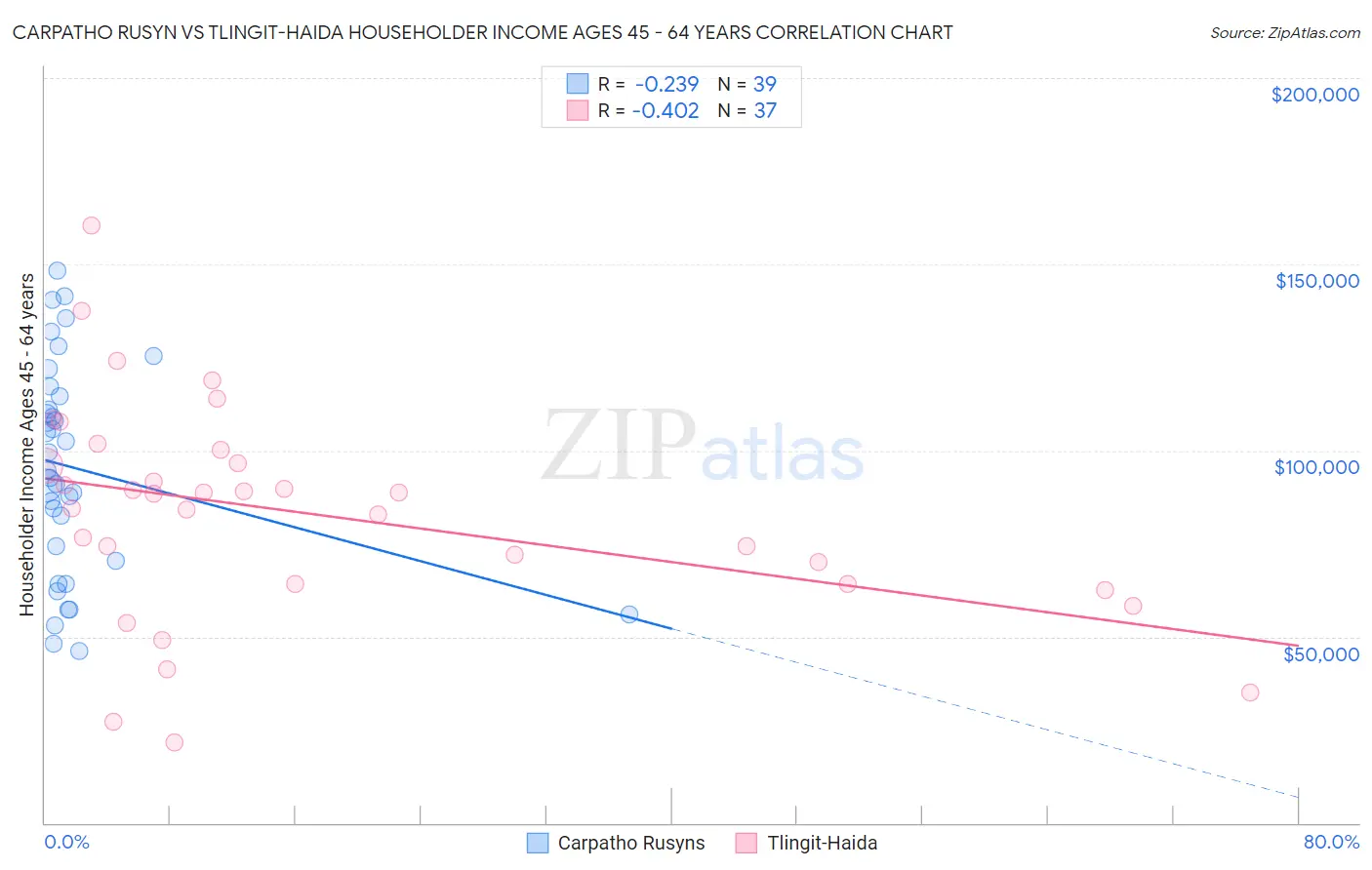 Carpatho Rusyn vs Tlingit-Haida Householder Income Ages 45 - 64 years