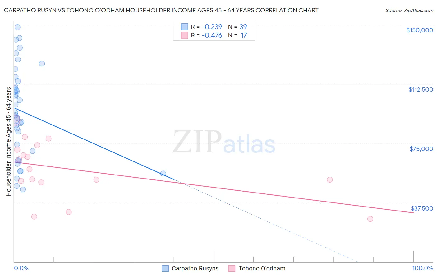 Carpatho Rusyn vs Tohono O'odham Householder Income Ages 45 - 64 years