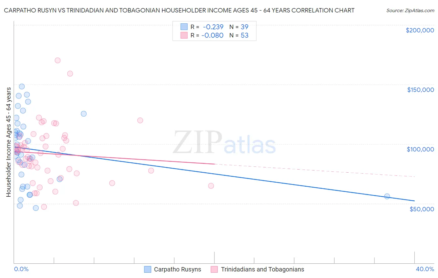 Carpatho Rusyn vs Trinidadian and Tobagonian Householder Income Ages 45 - 64 years