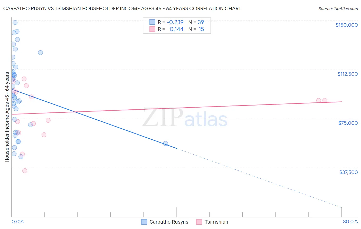 Carpatho Rusyn vs Tsimshian Householder Income Ages 45 - 64 years