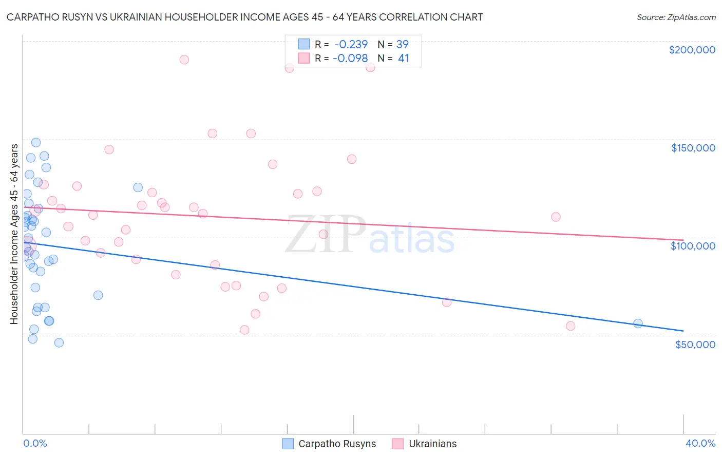 Carpatho Rusyn vs Ukrainian Householder Income Ages 45 - 64 years