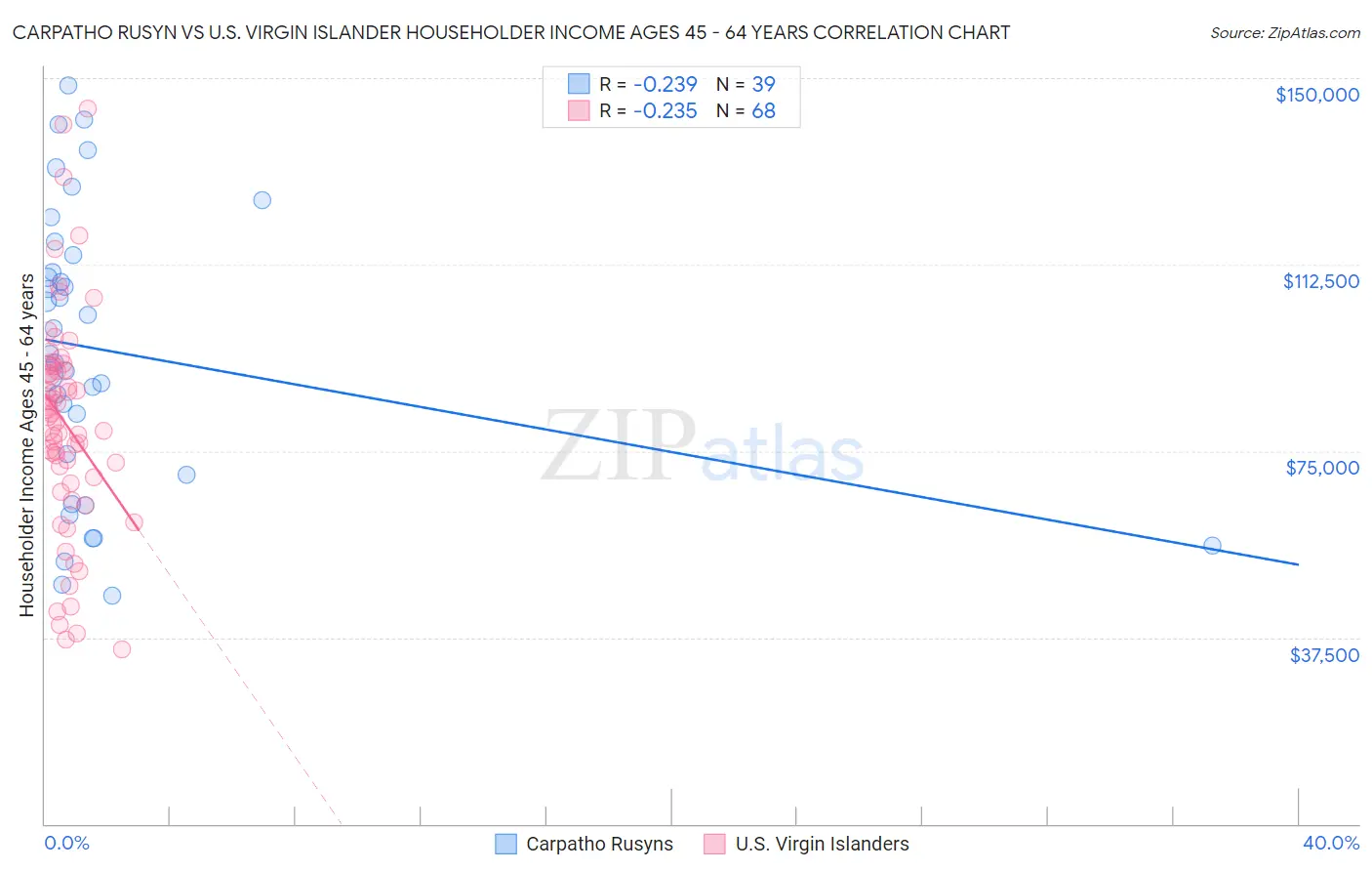 Carpatho Rusyn vs U.S. Virgin Islander Householder Income Ages 45 - 64 years