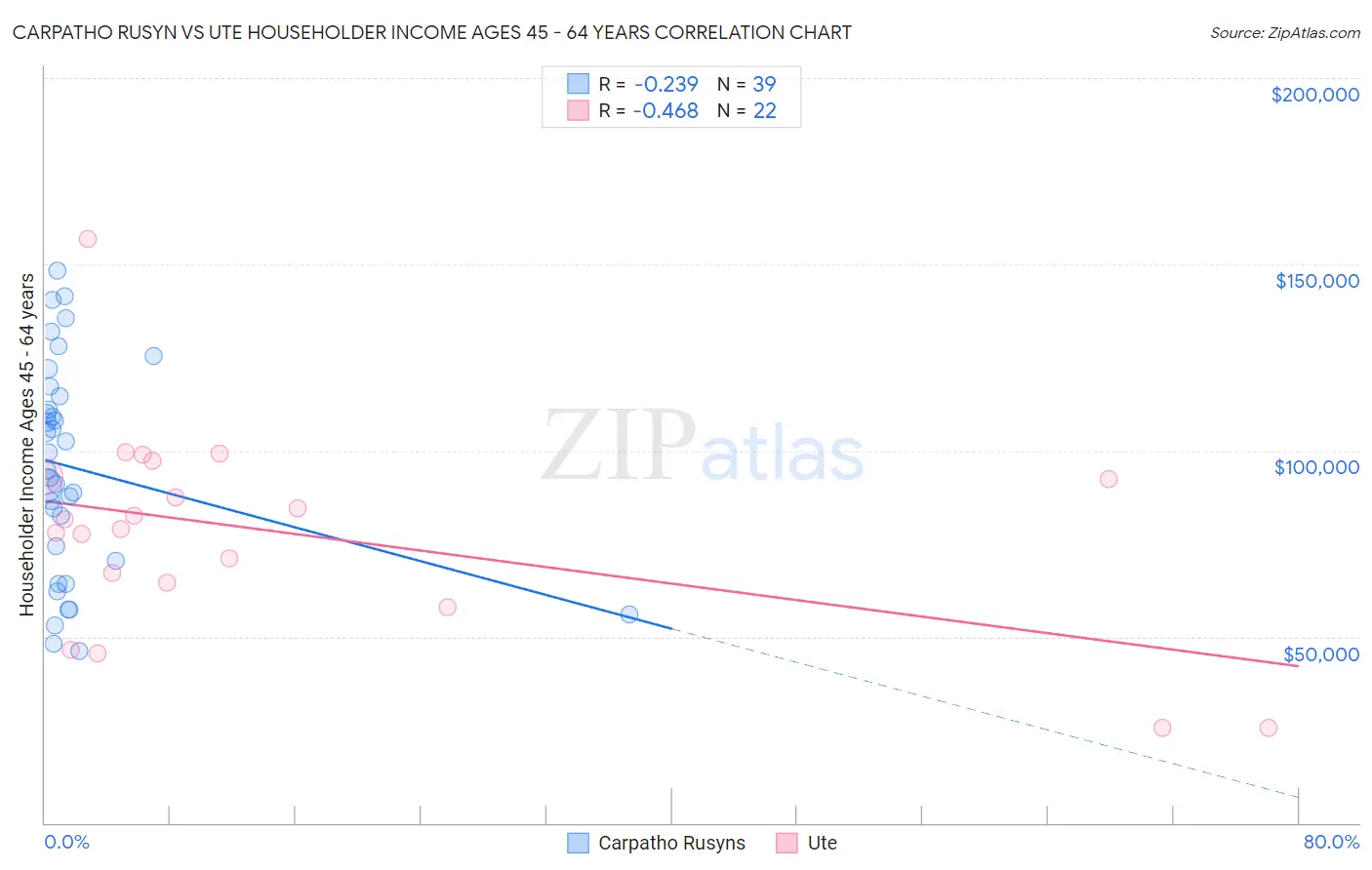Carpatho Rusyn vs Ute Householder Income Ages 45 - 64 years