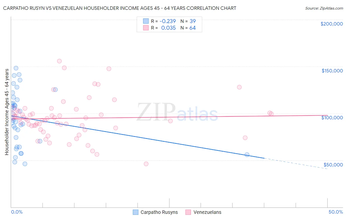 Carpatho Rusyn vs Venezuelan Householder Income Ages 45 - 64 years