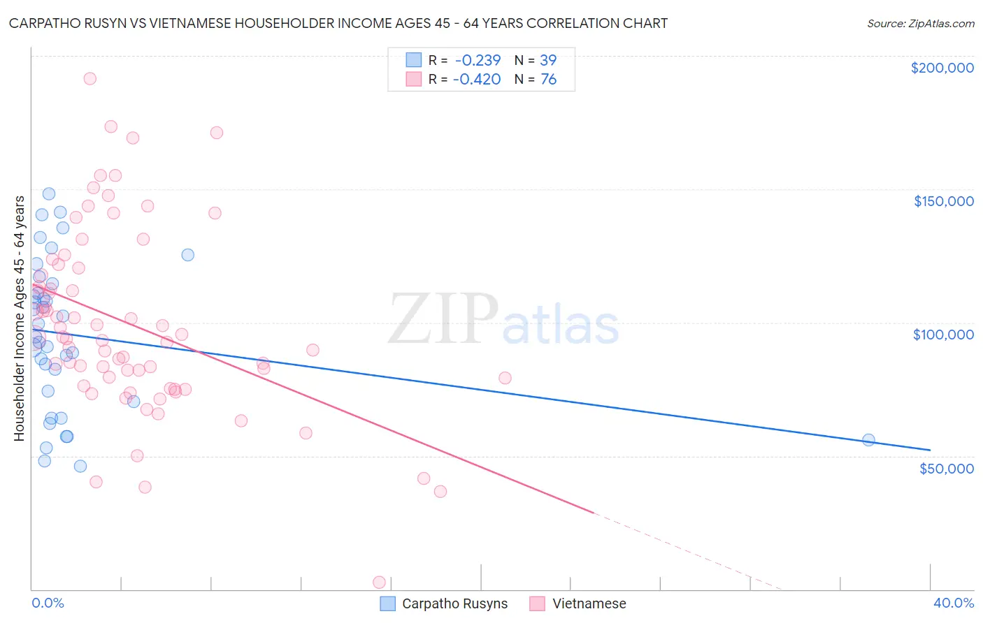 Carpatho Rusyn vs Vietnamese Householder Income Ages 45 - 64 years