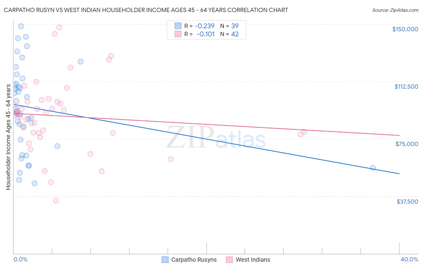 Carpatho Rusyn vs West Indian Householder Income Ages 45 - 64 years