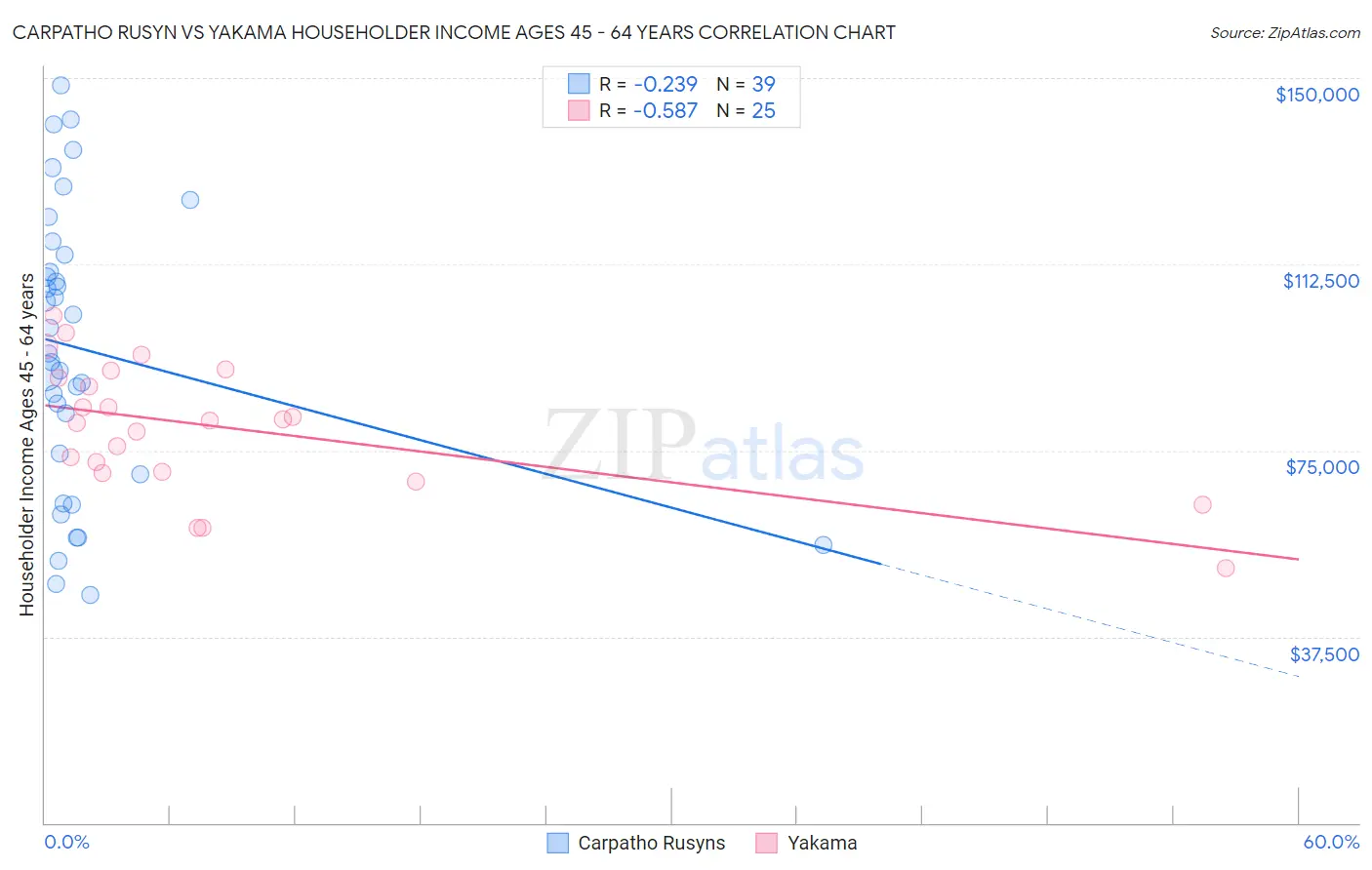 Carpatho Rusyn vs Yakama Householder Income Ages 45 - 64 years