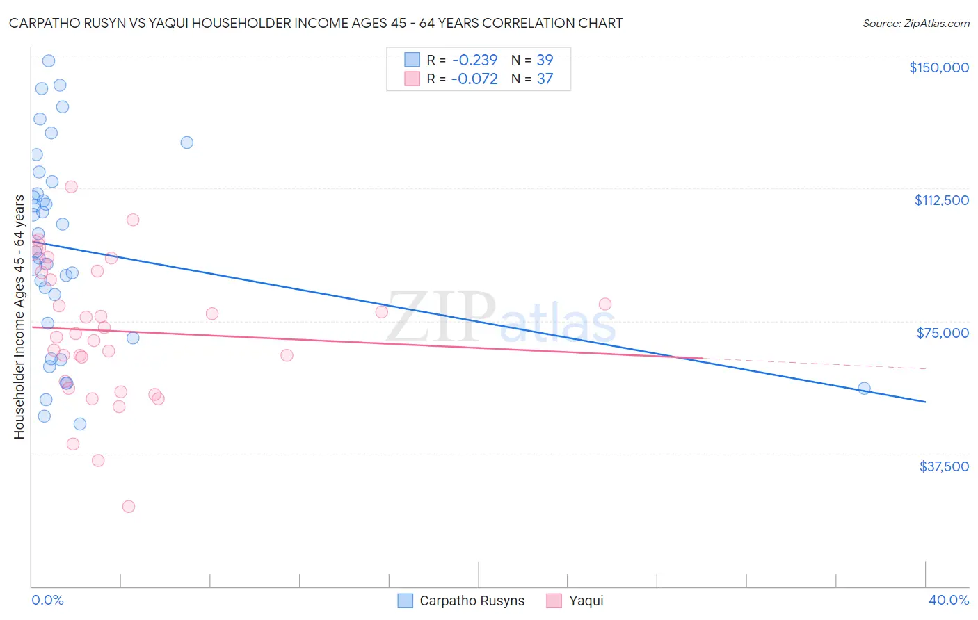 Carpatho Rusyn vs Yaqui Householder Income Ages 45 - 64 years