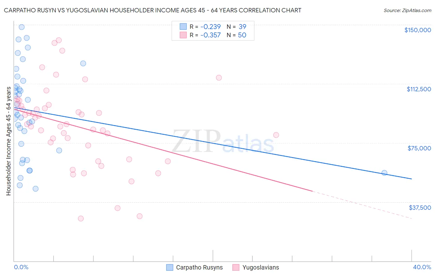 Carpatho Rusyn vs Yugoslavian Householder Income Ages 45 - 64 years